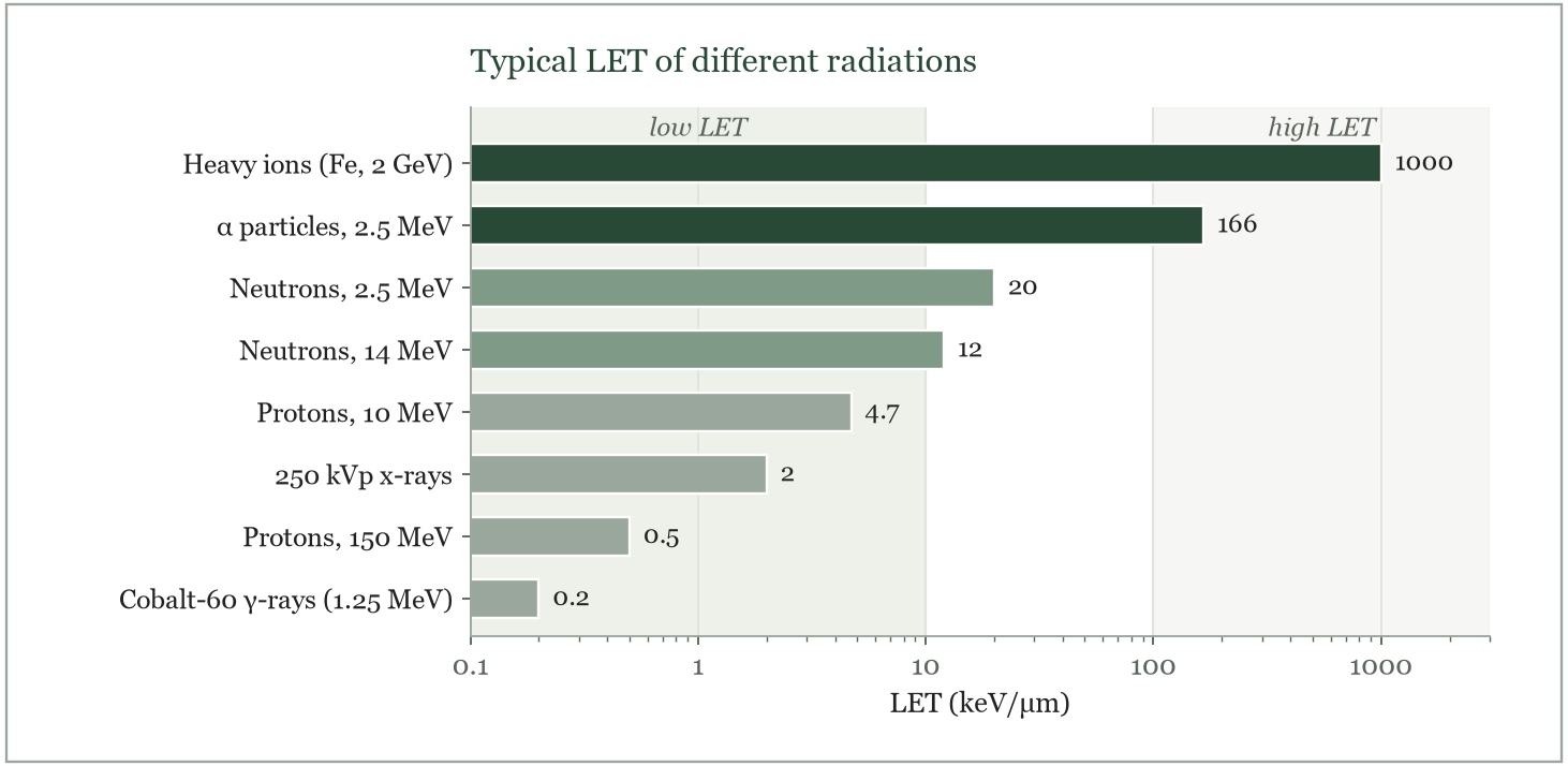 Typical LET of different radiations, on a logarithmic scale. Photons, electrons and fast protons are low LET; neutrons are intermediate; α particles and heavy ions are high LET.