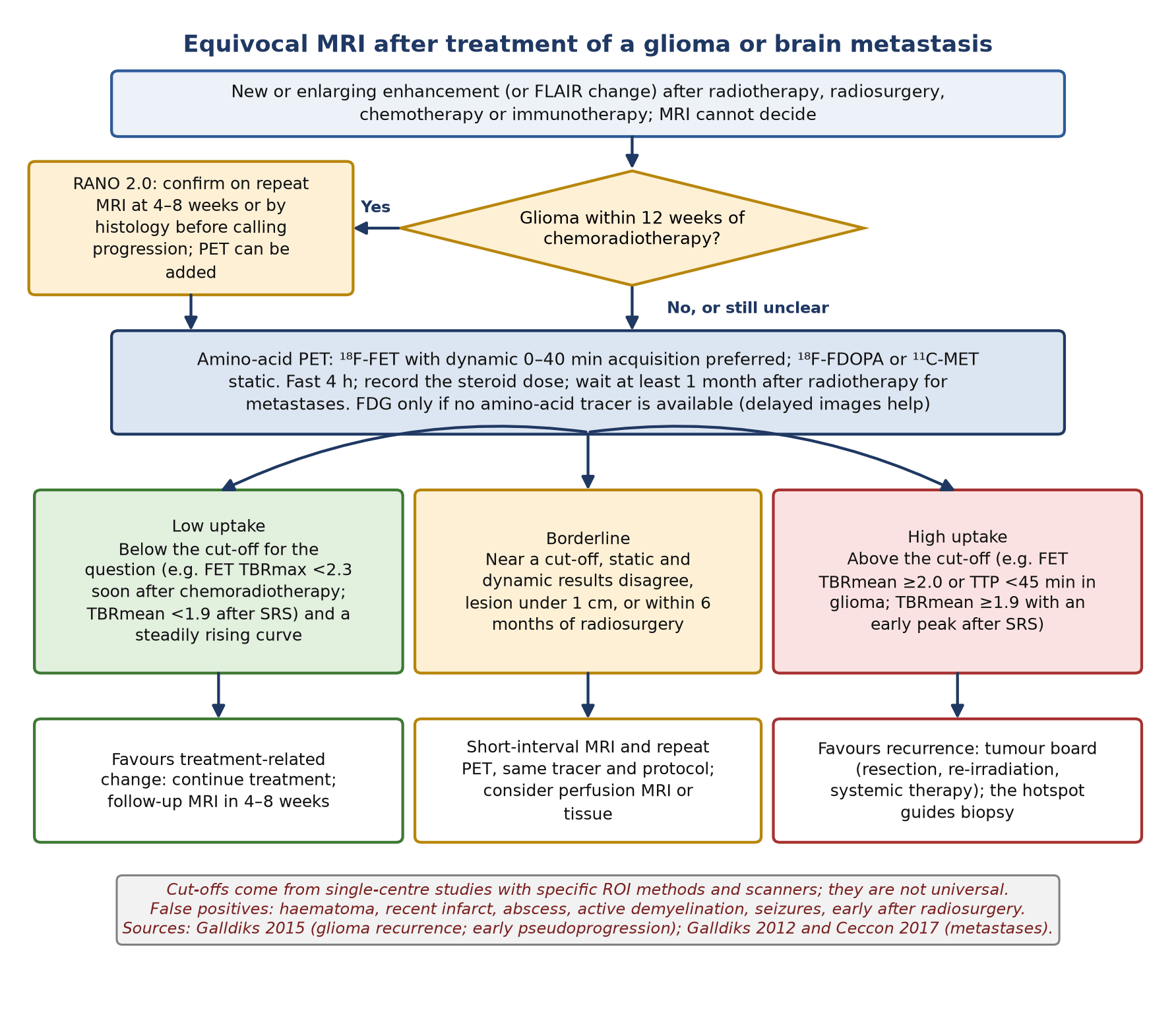 Decision pathway for an equivocal MRI after treatment. The example cut-offs are from single-centre studies (Galldiks et al., 2012 and 2015; Ceccon et al., 2017) and depend on the region-of-interest method and scanner; the 12-week rule and the 4–8 week repeat MRI follow RANO 2.0, and the 1-month interval after radiotherapy follows the 2025 joint guideline for brain metastases.