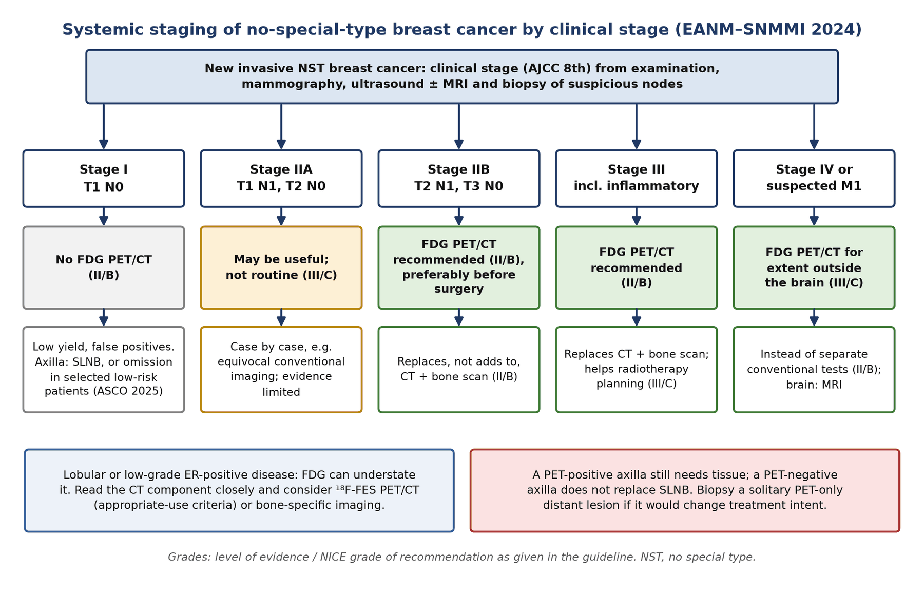 Which systemic staging test for which clinical stage, following the EANM–SNMMI 2024 guideline. Grades are level of evidence / grade of recommendation.