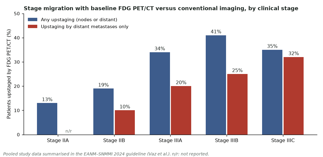 Proportion of patients upstaged by baseline FDG PET/CT compared with conventional imaging, by clinical stage, from the studies summarised in the EANM–SNMMI guideline. Upstaging by distant disease alone was reported by three studies.