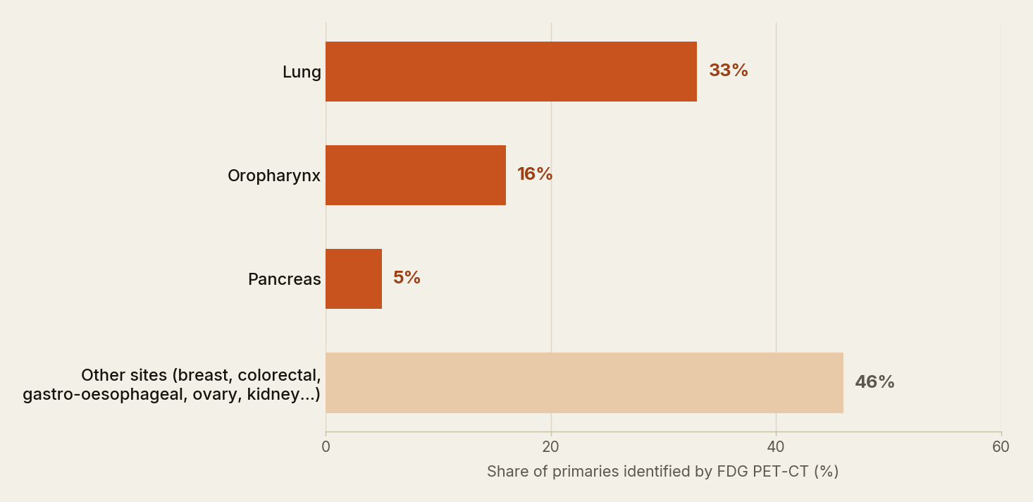 Primaries identified by FDG PET-CT in CUP
