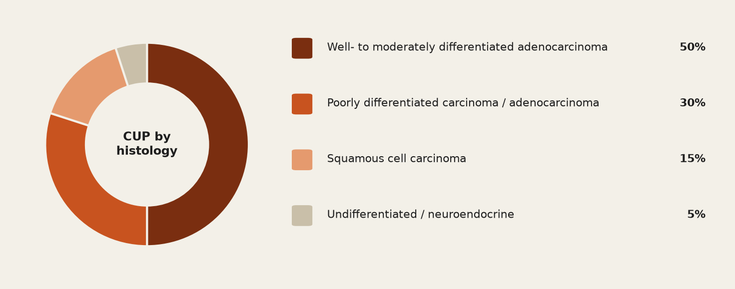 Histological distribution of carcinoma of unknown primary