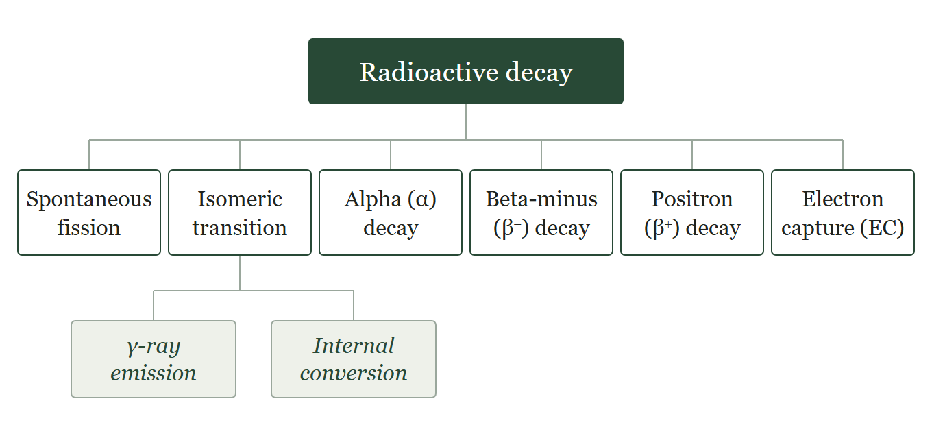Types of radioactive decay.