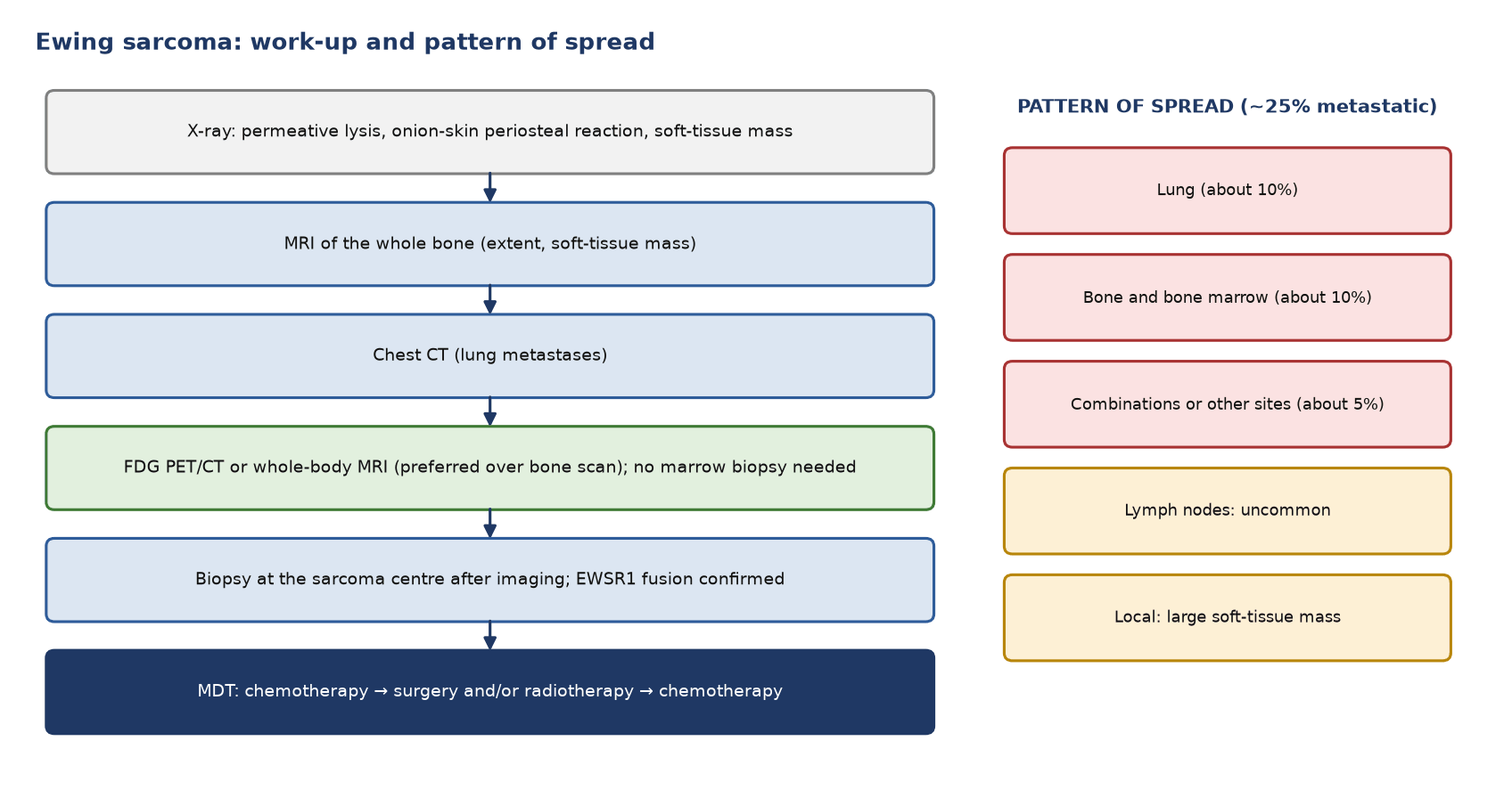 Work-up of Ewing sarcoma (left) and its pattern of spread (right). About 25% are metastatic at diagnosis: lung about 10%, bone or marrow about 10%, combinations or other sites about 5%.