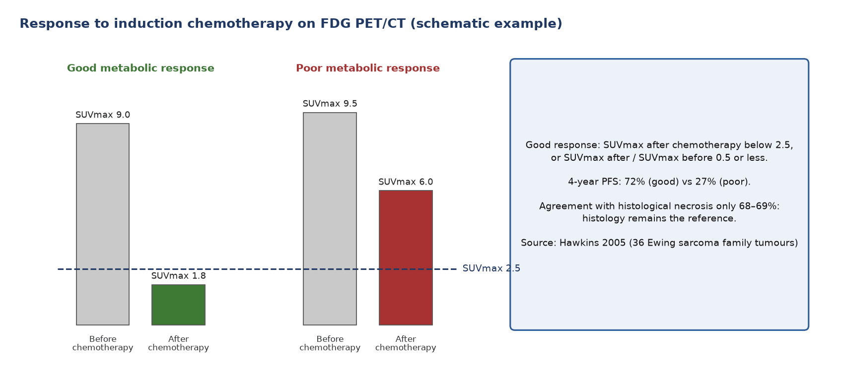 Metabolic response to induction chemotherapy (schematic example). Good response: SUVmax after chemotherapy below 2.5, or SUVmax after / SUVmax before 0.5 or less.