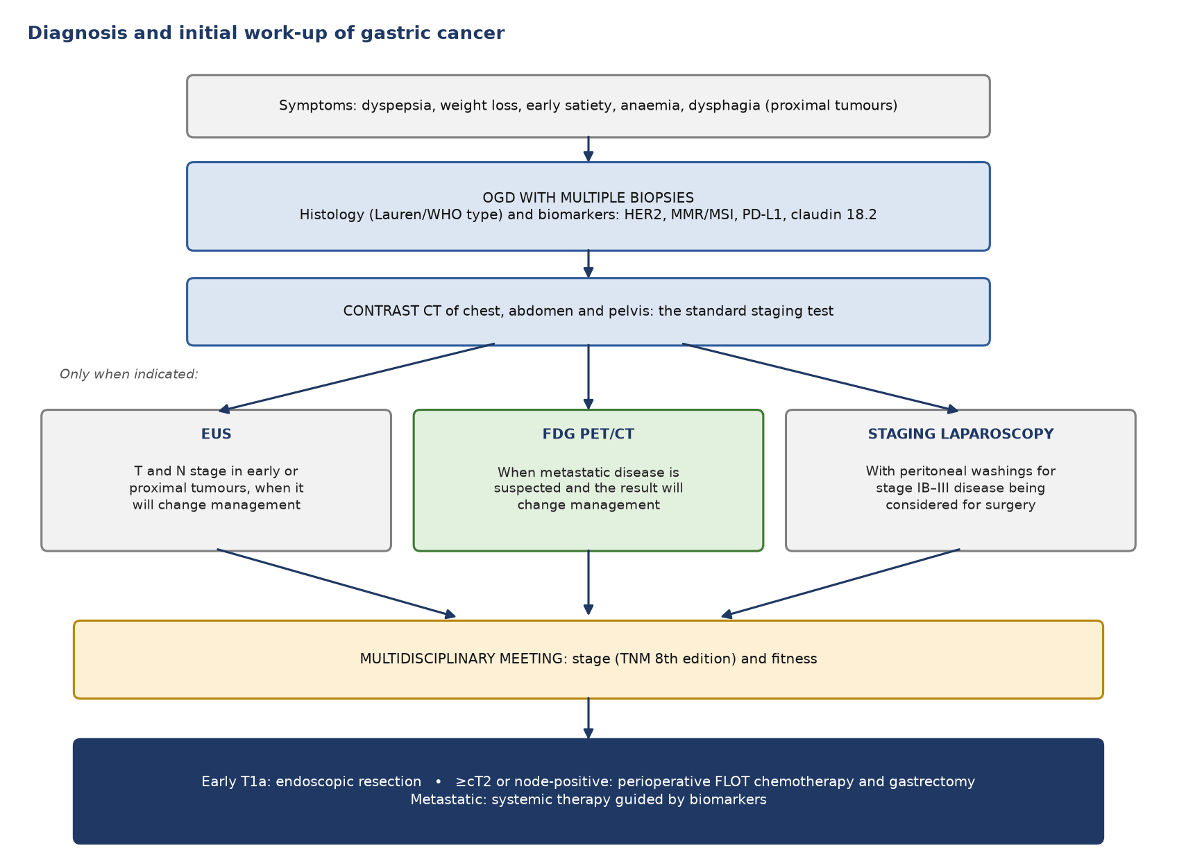 Diagnosis and initial work-up of gastric cancer. PET/CT is selective; staging laparoscopy is the test for the peritoneum.