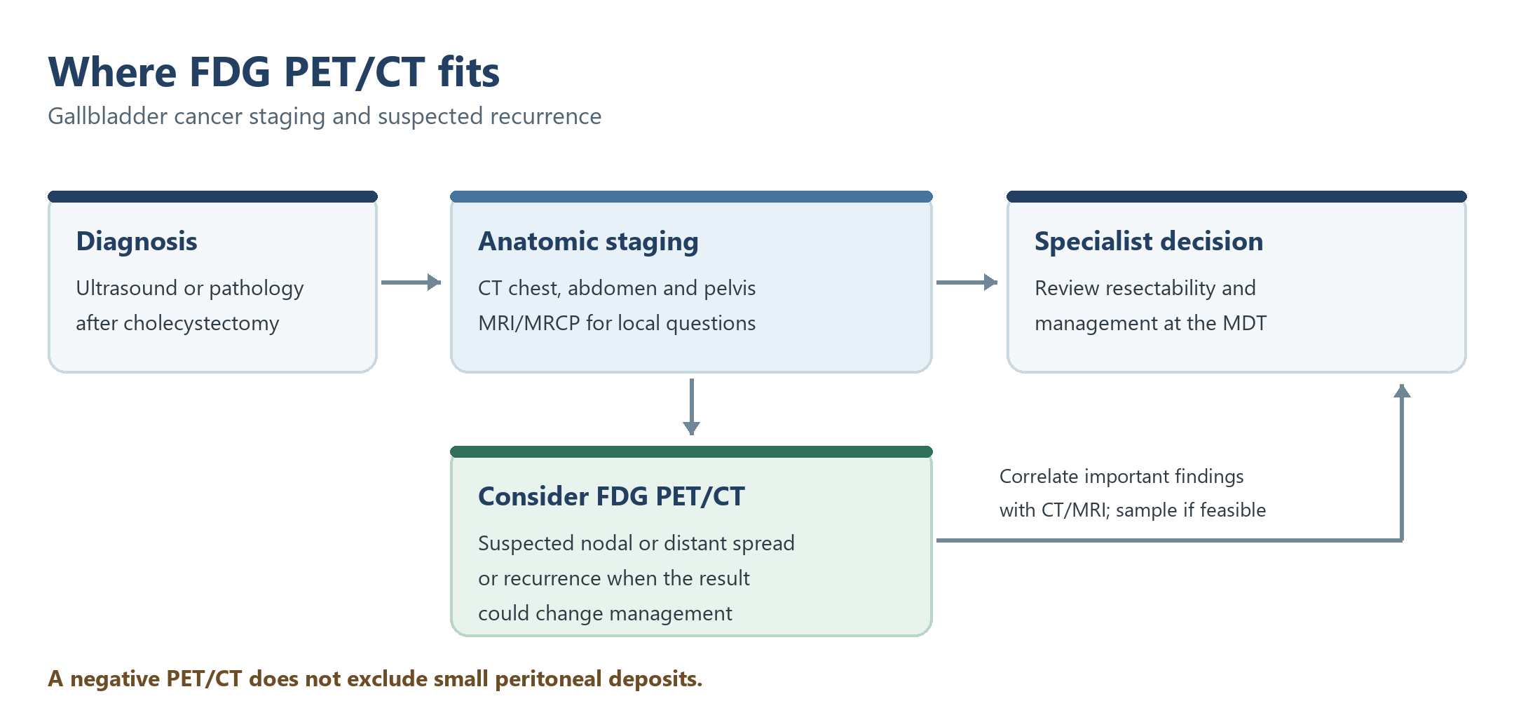 CT and MRI define anatomy; consider FDG PET/CT for suspected nodal or distant spread or recurrence when it may alter management. Correlate important PET findings before treatment decisions.
