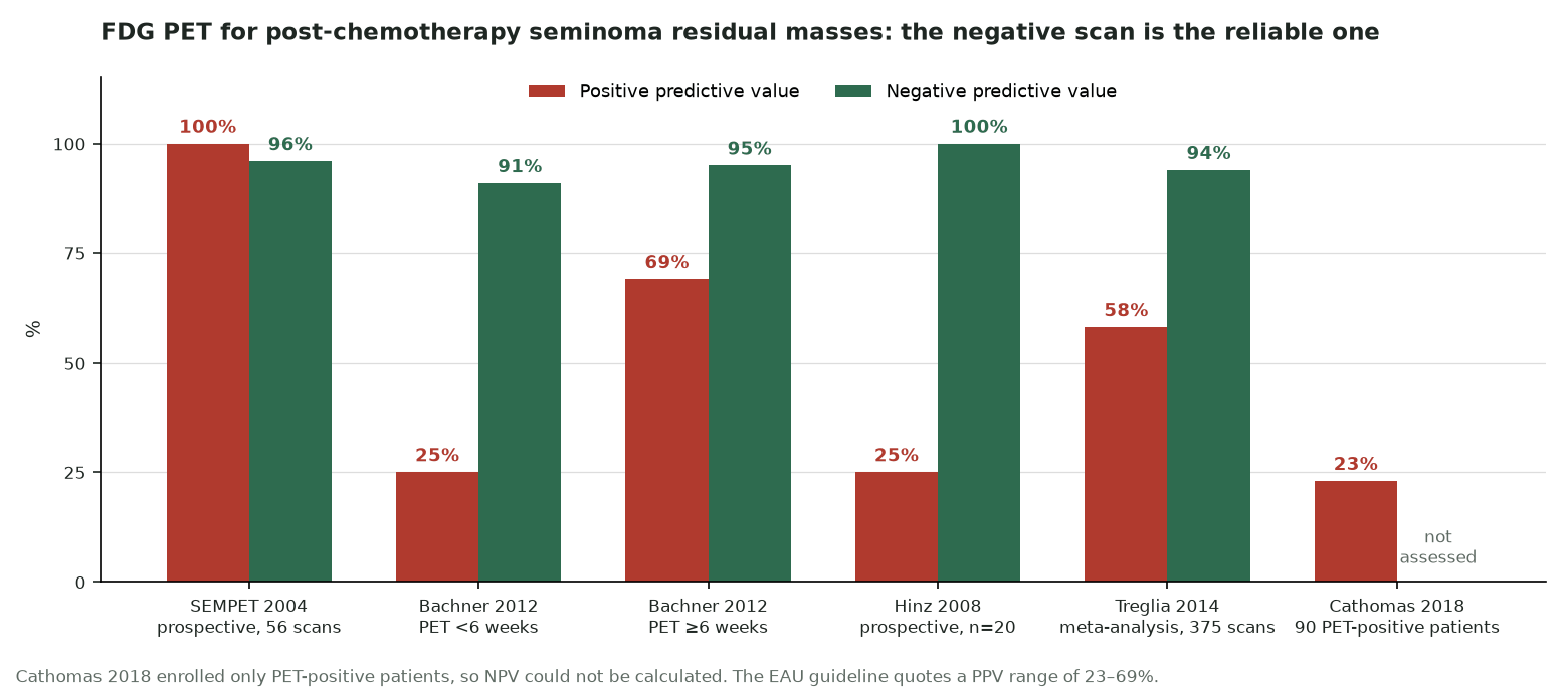 Predictive values of FDG PET for viable seminoma in post-chemotherapy residual masses in the main studies. NPV is consistently above 90%; PPV ranges from 23% to 100% and is lowest when scans are done early. Cathomas 2018 included only PET-positive patients.