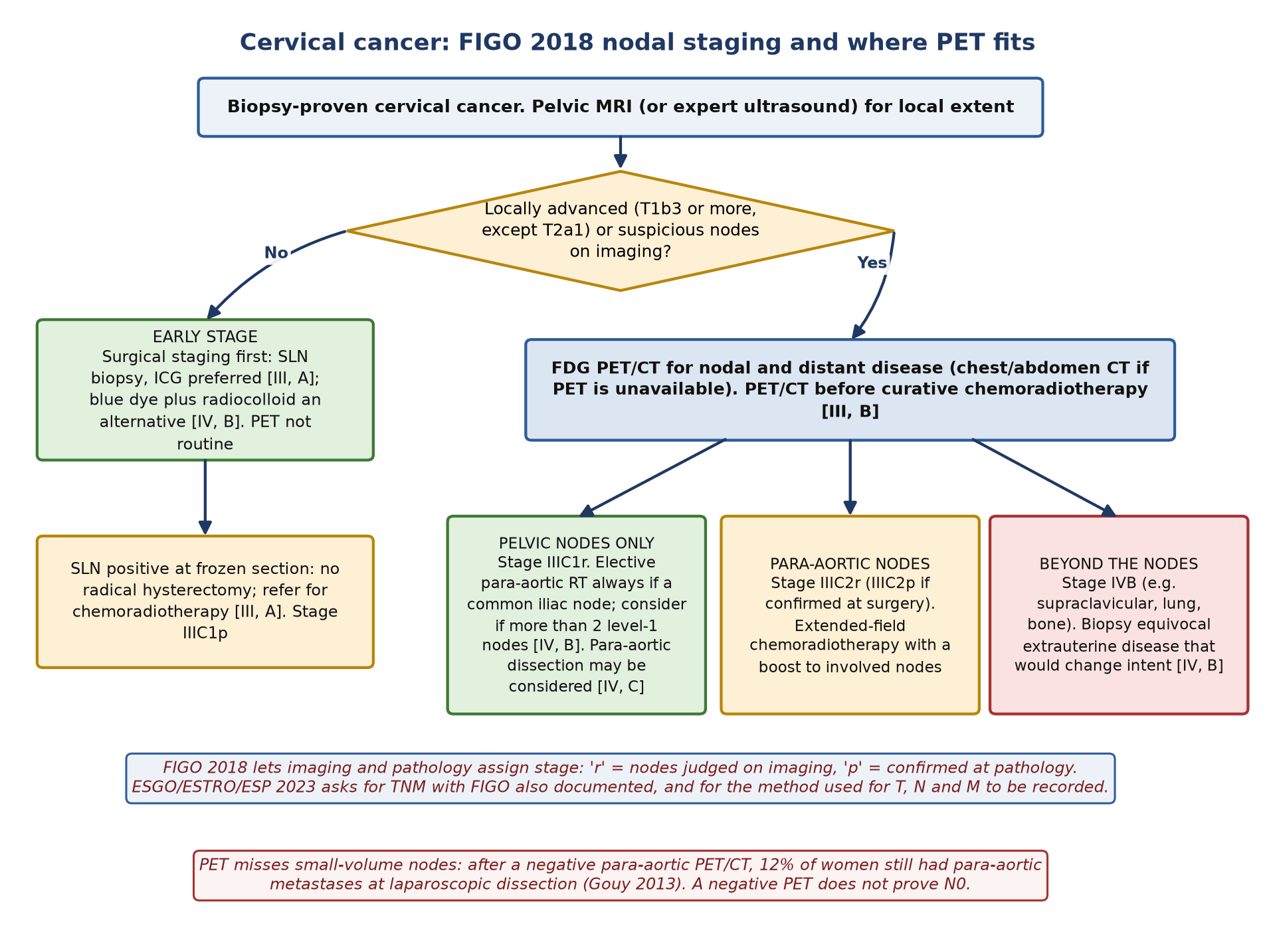 Nodal staging of cervical cancer under FIGO 2018 and the ESGO/ESTRO/ESP 2023 guideline, showing where PET/CT sits. Recommendation grades are those of the guideline.