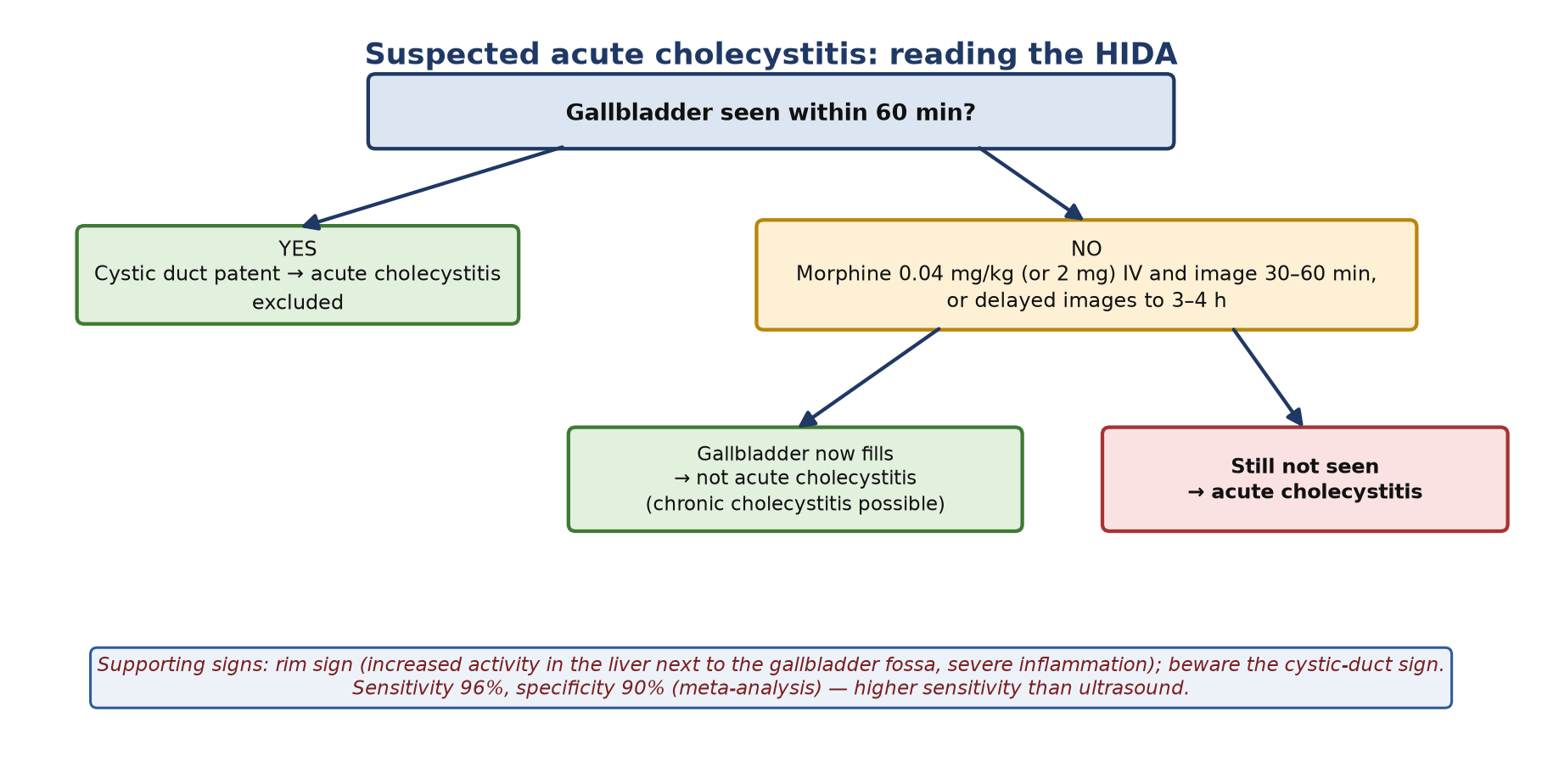 Reading HIDA for suspected acute cholecystitis.