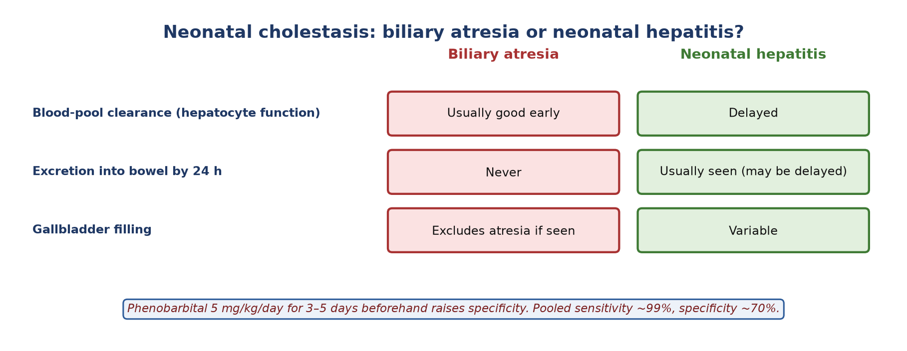 Biliary atresia versus neonatal hepatitis.