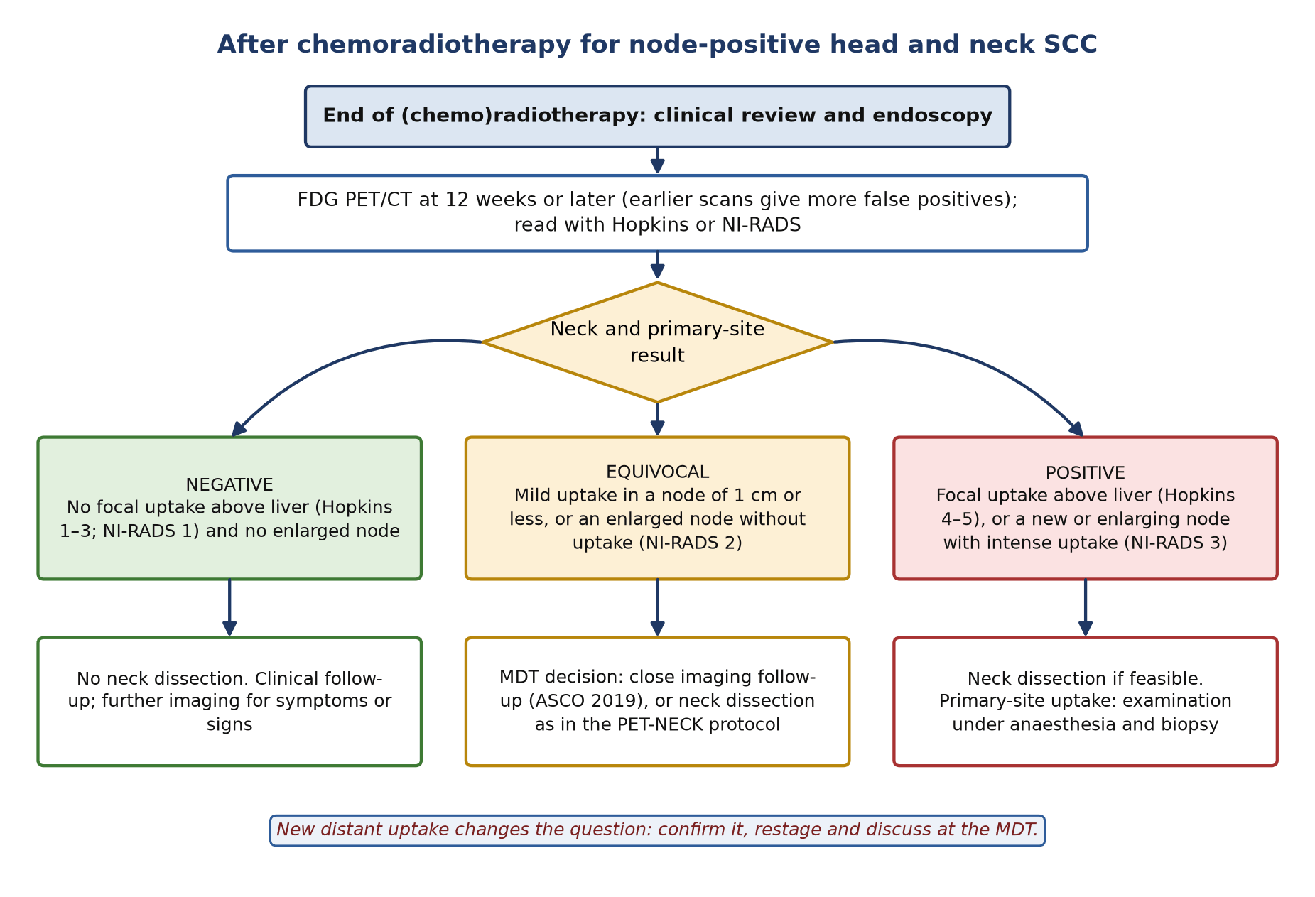Management after chemoradiotherapy for node-positive HNSCC, based on the 12-week FDG PET/CT (after PET-NECK, ASCO 2019 and ACR NI-RADS).