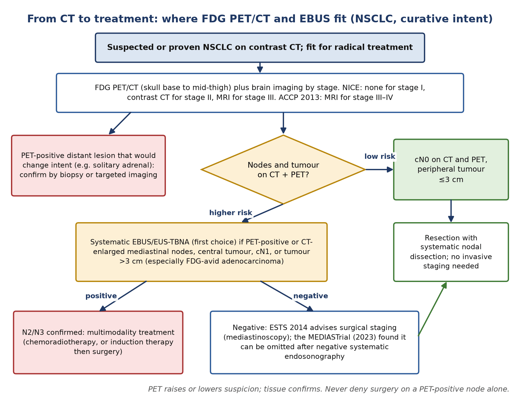 Staging pathway for NSCLC being considered for curative treatment (after ACCP 2013, ESTS 2014, NICE NG122 and the MEDIASTrial).
