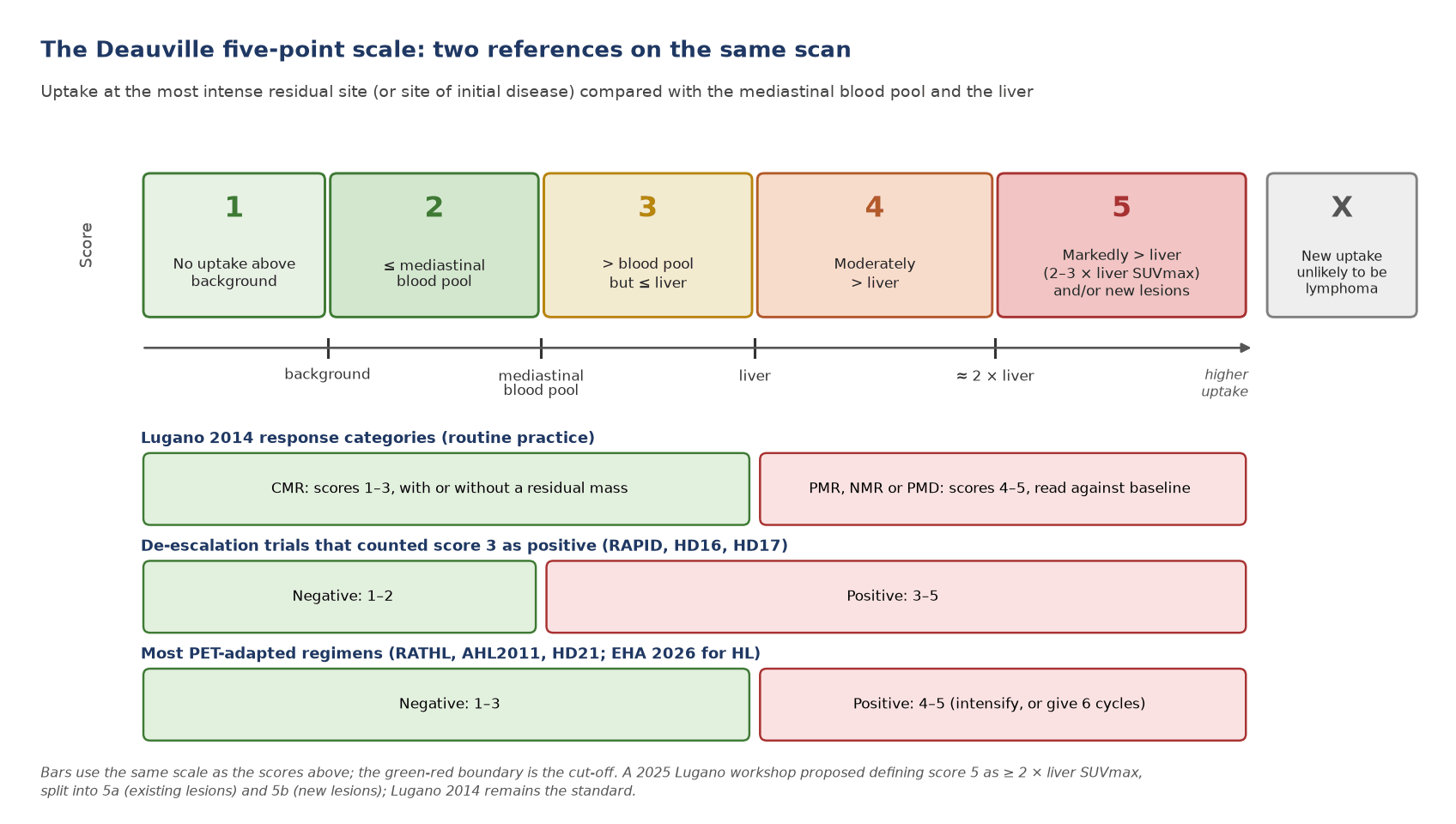 The Deauville scale with its reference regions, and how the cut-off moves between routine Lugano reporting, de-escalation trials that counted score 3 as positive, and most PET-adapted regimens.