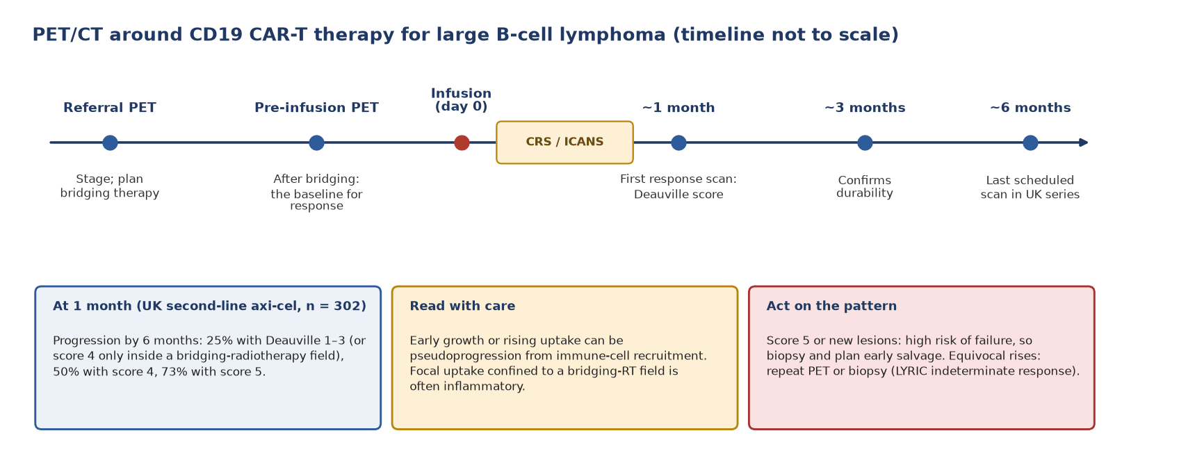 When to scan around CAR-T therapy, and how the one-month Deauville score stratifies risk (UK second-line axicabtagene ciloleucel cohort, Kuhnl 2026).
