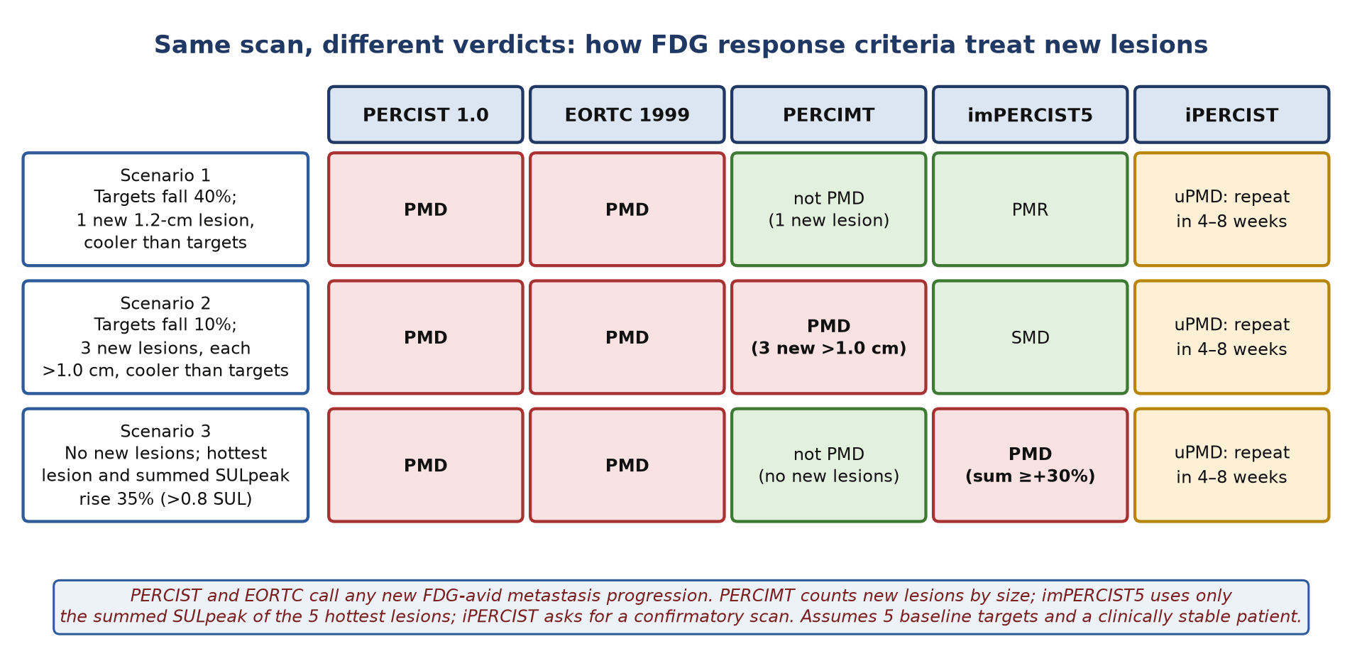 How the same scan is classified under different FDG response criteria. PERCIST and EORTC call any new metastatic lesion progression; PERCIMT counts new lesions by size, imPERCIST5 relies on the summed SULpeak and iPERCIST requires confirmation.