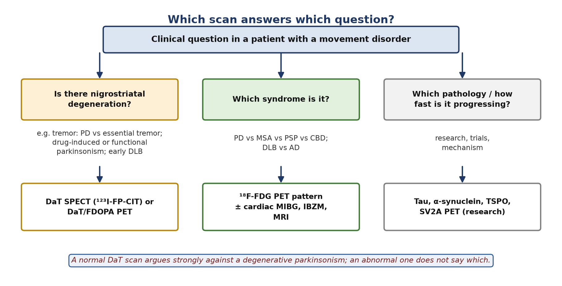Choosing the test by the clinical question.