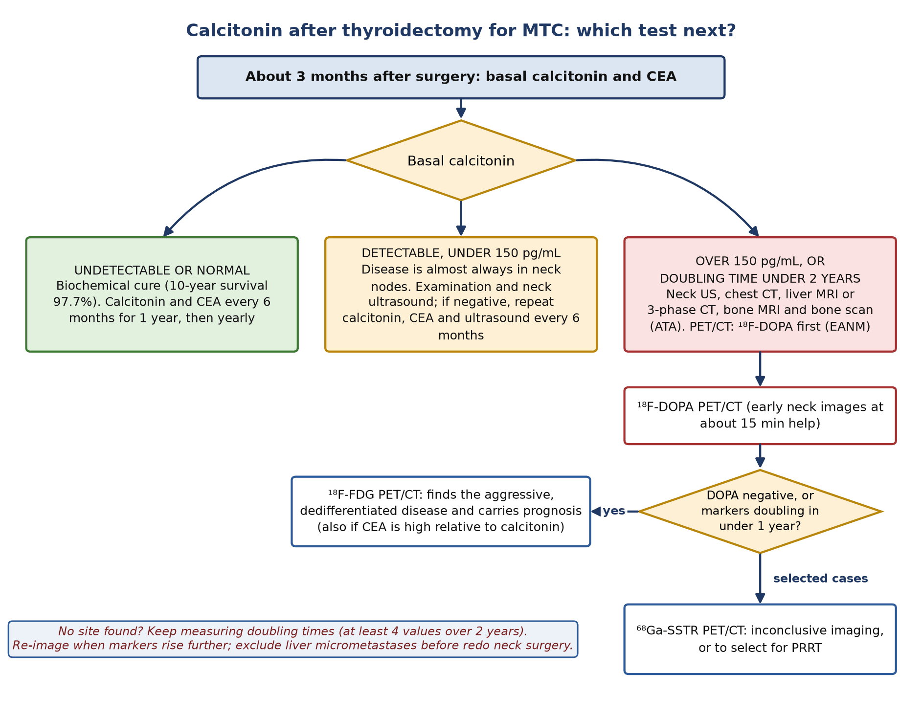 A practical pathway for calcitonin after thyroidectomy, combining the ATA 2015 recommendations (conventional imaging and thresholds) with the EANM 2020 practice guideline (choice of PET tracer).