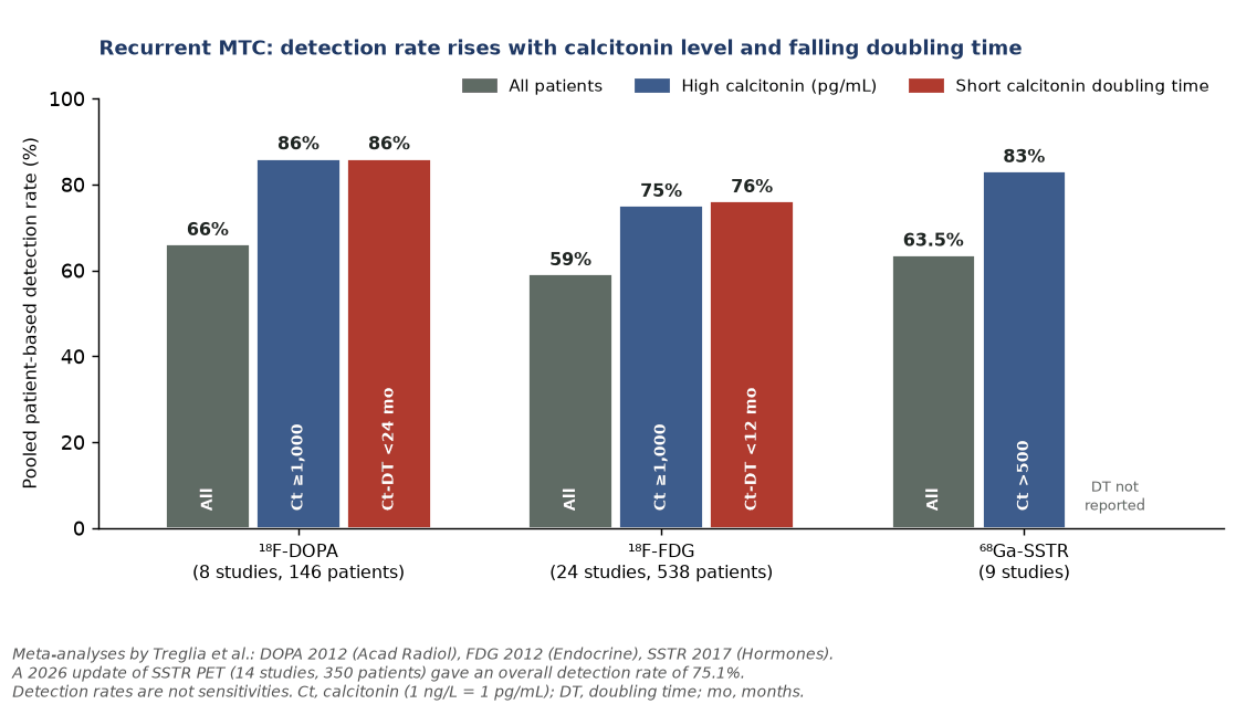 Pooled patient-based detection rates of the three PET tracers in recurrent MTC, overall and in patients with high calcitonin or a short calcitonin doubling time (data from the meta-analyses by Treglia and colleagues). The different subgroup thresholds are those reported by each meta-analysis.