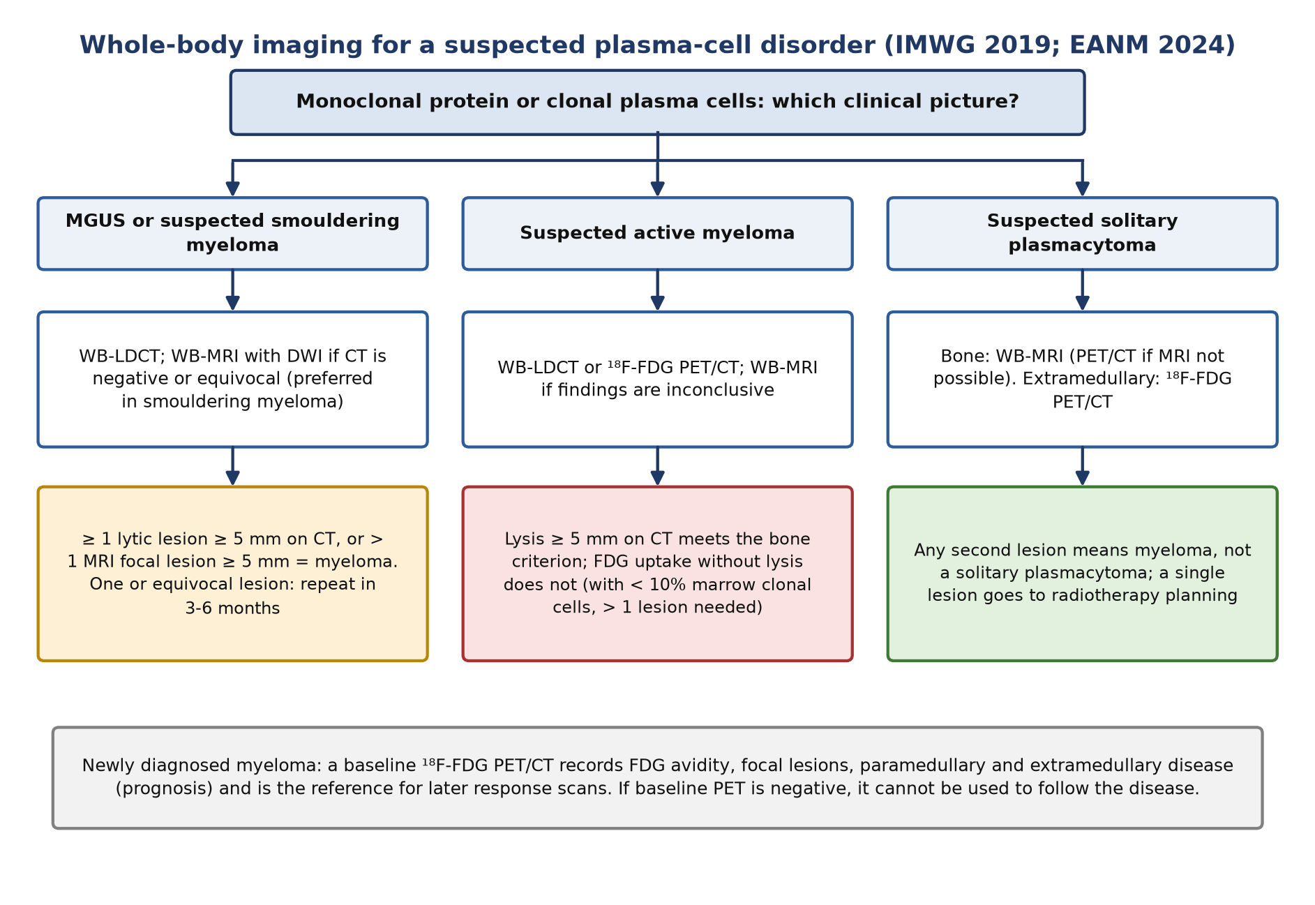 Choosing whole-body imaging for a suspected plasma-cell disorder, after the IMWG 2019 imaging recommendations as summarised in the EANM 2024 guideline.