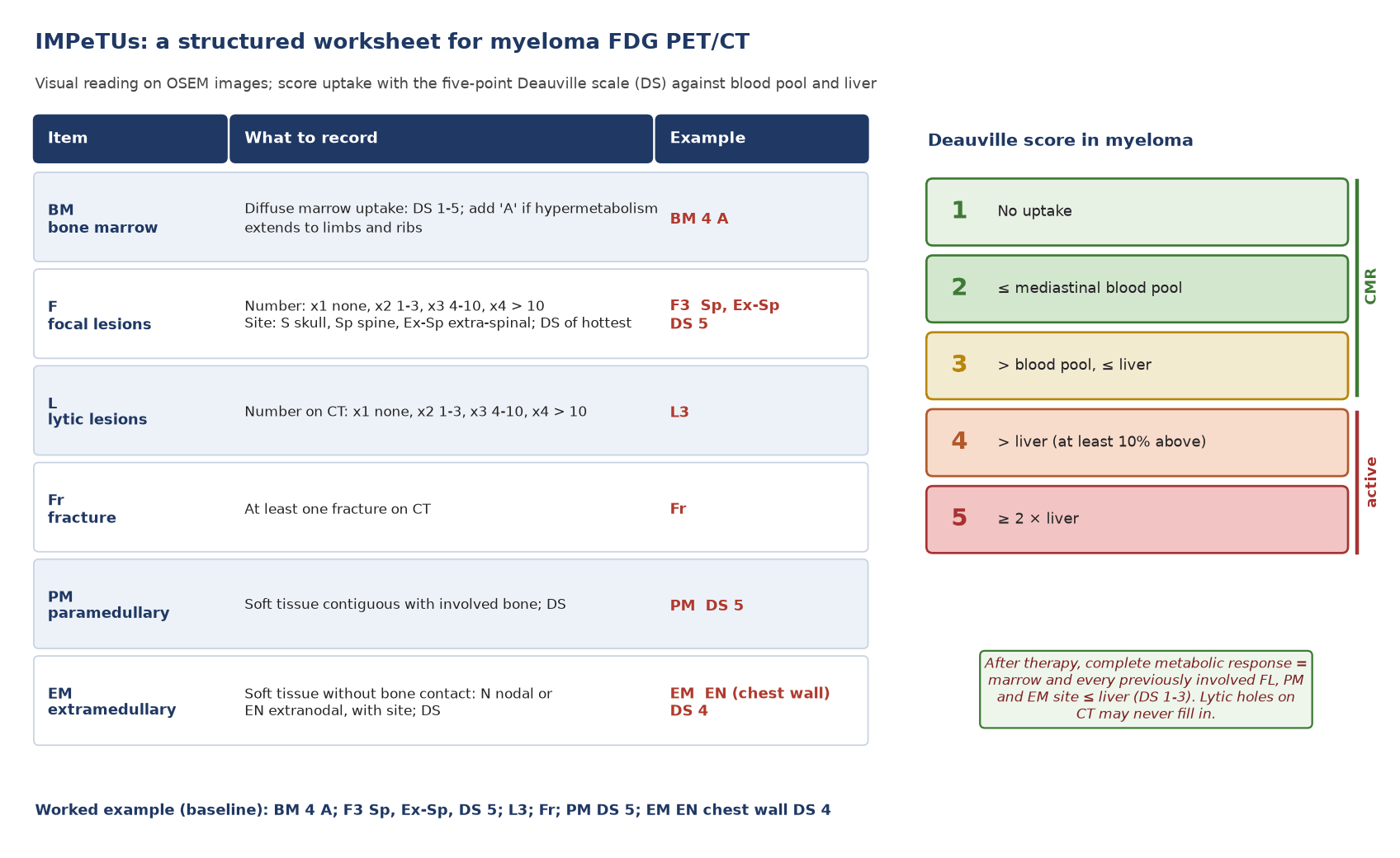 An IMPeTUs worksheet with a worked baseline example, and the Deauville scale as defined for myeloma. After therapy, scores 1–3 in marrow and all previously involved sites define complete metabolic response.