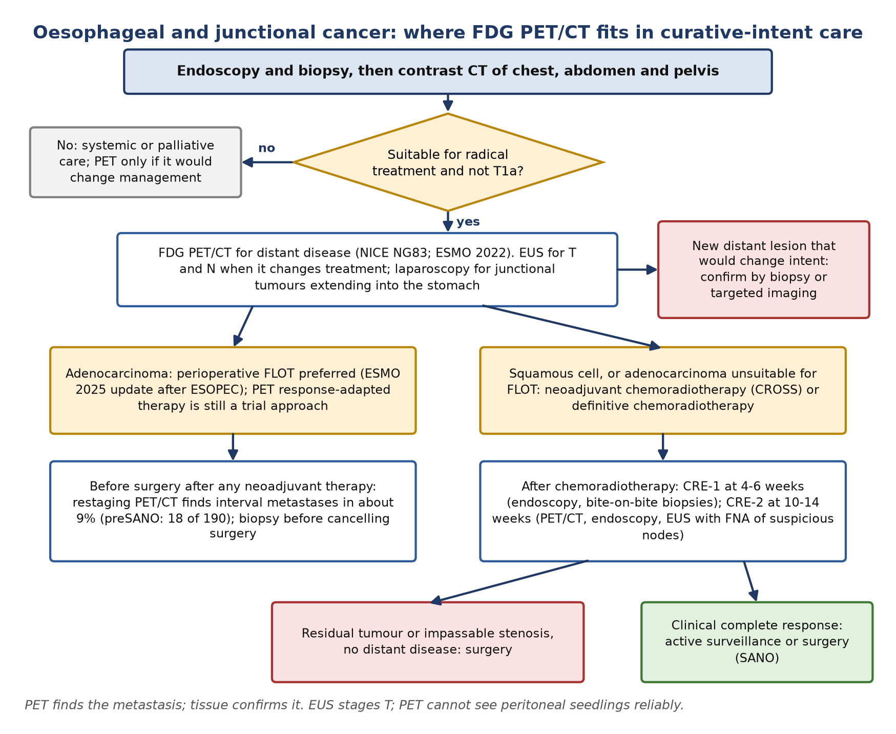 Where FDG PET/CT fits in curative-intent care of oesophageal and junctional cancer (after NICE NG83, ESMO 2022 and its 2025 interim update, preSANO and the SANO protocol). CRE, clinical response evaluation; FNA, fine-needle aspiration.