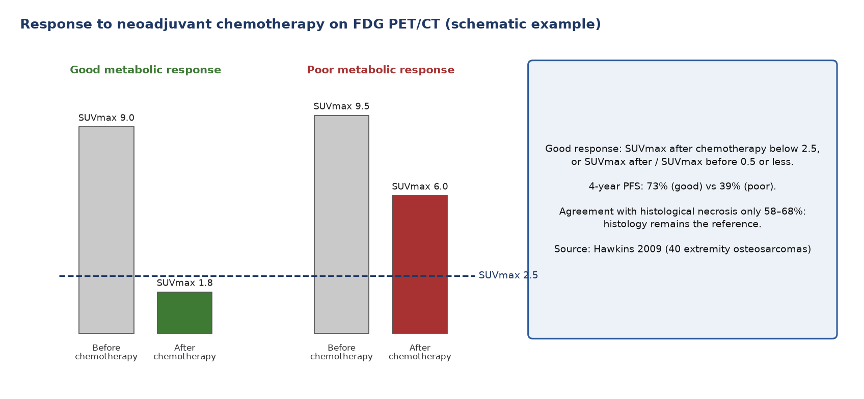 Metabolic response to neoadjuvant chemotherapy (schematic example). Good response: SUVmax after chemotherapy below 2.5, or SUVmax after / SUVmax before 0.5 or less.