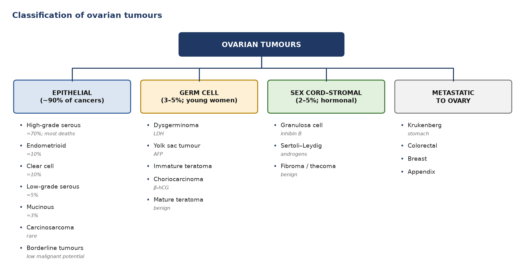 Classification of ovarian tumours by cell of origin, with the commoner types and their markers.