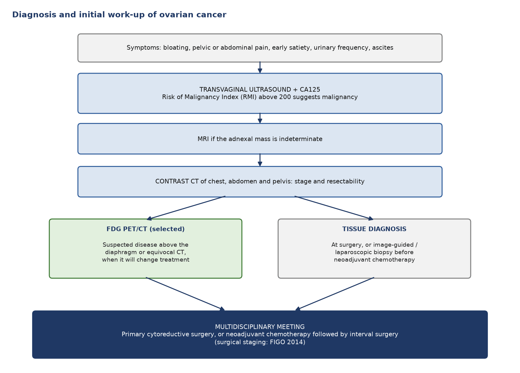 Diagnosis and initial work-up of ovarian cancer. Ultrasound and MRI characterise the mass; CT stages it; PET/CT is selective.
