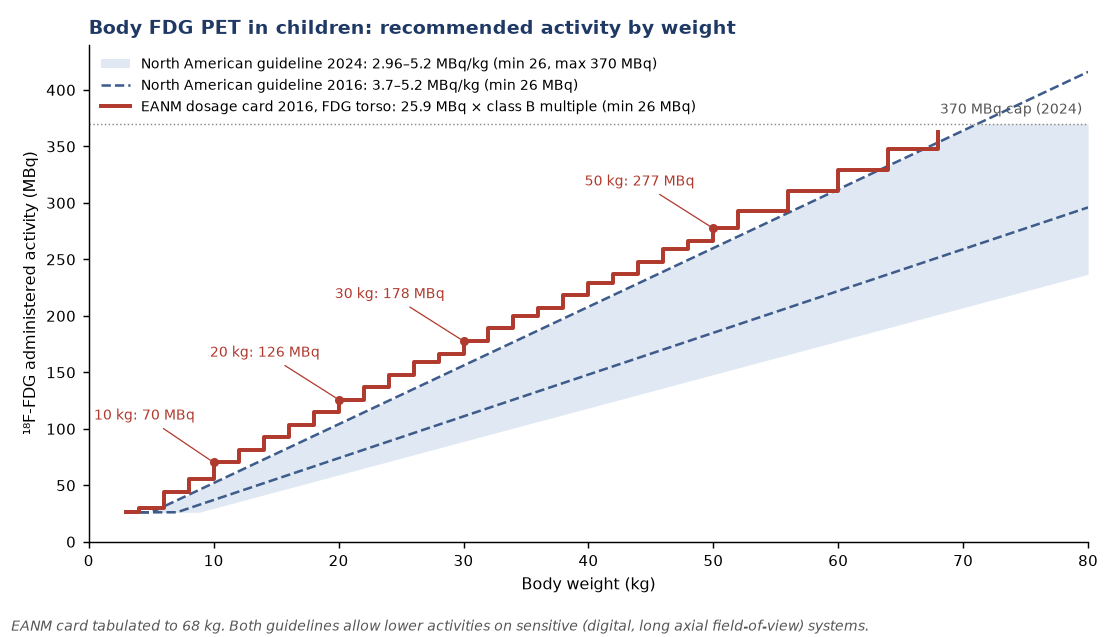 FDG activity for body PET by weight: the EANM card (class B steps, 25.9 MBq baseline) runs near the upper edge of the North American range; the 2024 North American update lowered the bottom of the range to 2.96 MBq/kg and capped activity at 370 MBq.