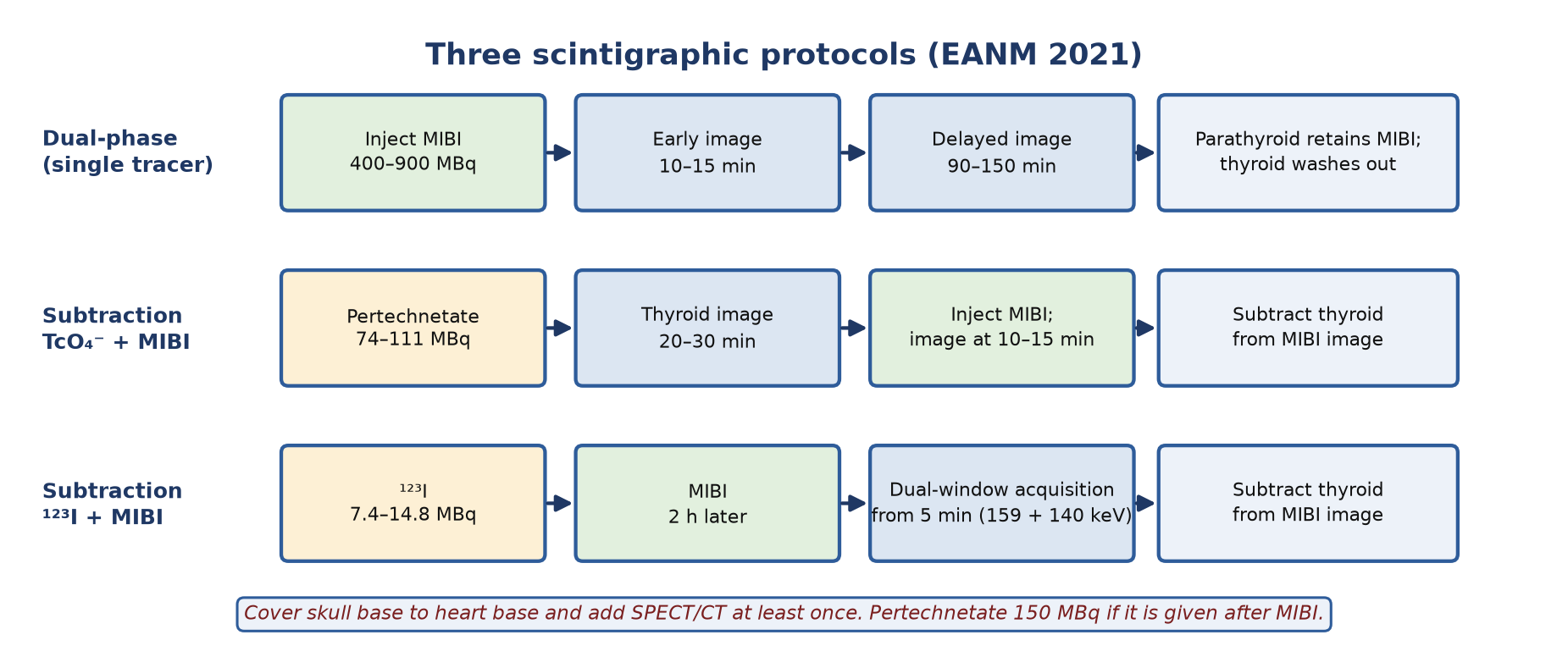 Dual-phase and dual-tracer protocols.