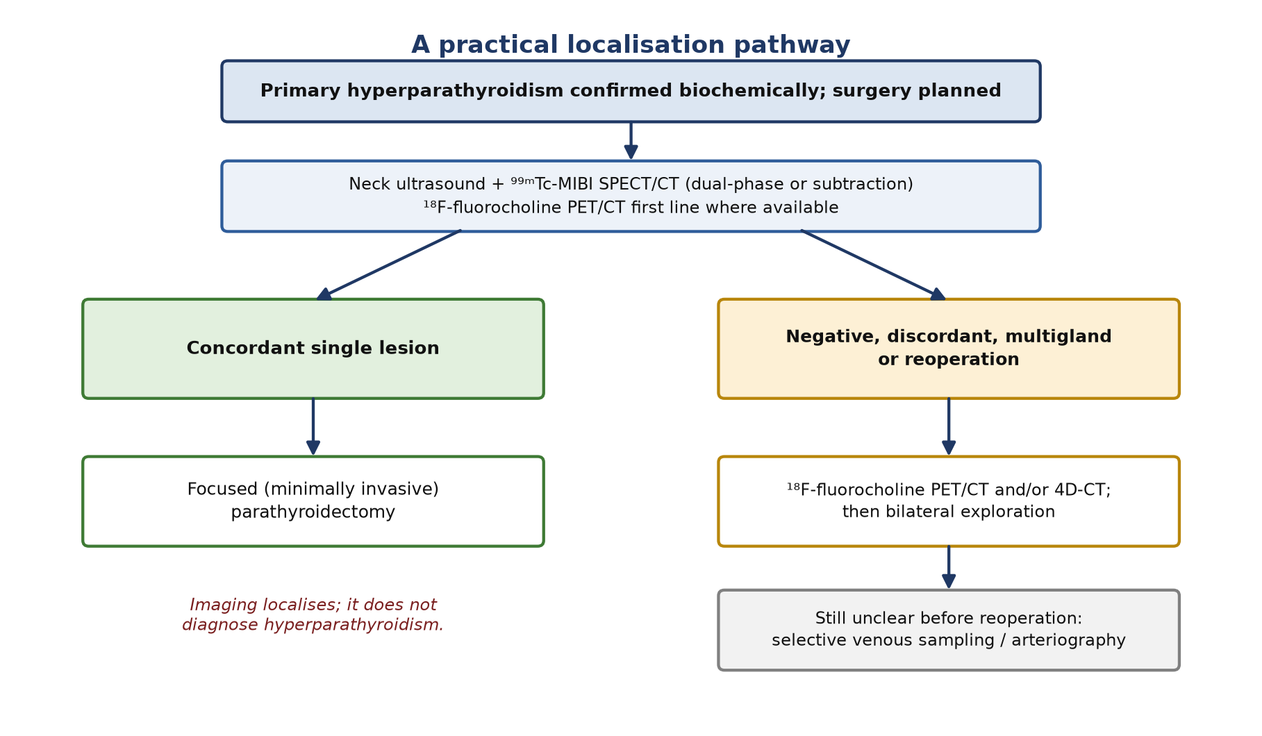A practical localisation pathway (adapt to local availability).