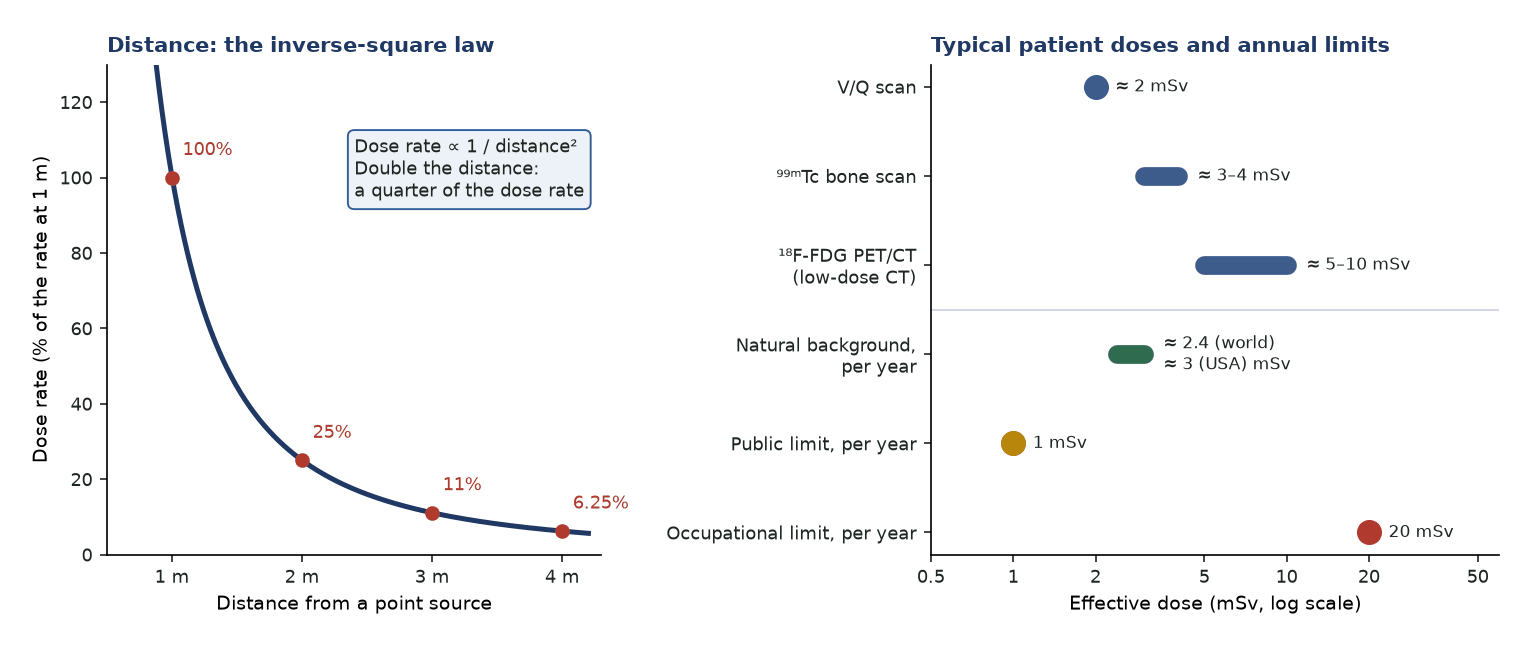 Inverse-square plot showing dose rate falling to 25% at 2 metres and 11% at 3 metres, and a log-scale chart comparing typical nuclear medicine effective doses with natural background and annual dose limits.