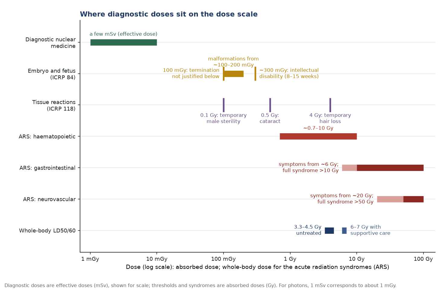 Log-scale dose ladder comparing diagnostic nuclear medicine doses of a few millisieverts with fetal thresholds, tissue reaction thresholds, acute radiation syndromes and the LD50/60.