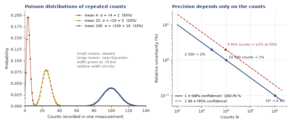 Left: Poisson probability distributions for mean counts of 4, 25 and 100, becoming wider but relatively narrower as the mean rises. Right: log-log plot of relative uncertainty against counts, falling from 10% at 100 counts to 0.1% at one million, with a dashed 95% line.