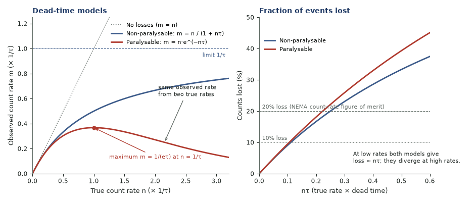Left: observed against true count rate for no losses, a non-paralysable model rising towards a limit, and a paralysable model peaking and then falling. Right: percentage of counts lost against true rate times dead time for both models.