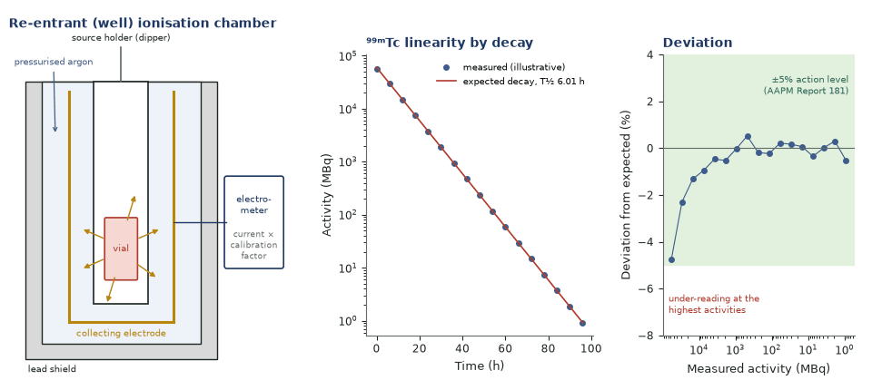 Left: diagram of a lead-shielded well ionisation chamber with a vial on a dipper, pressurised argon, collecting electrode and electrometer. Middle: activity of a decaying technetium source on a log scale against time with the expected straight line. Right: percentage deviation from expected within a green plus or minus 5% band, dipping at the highest activities.