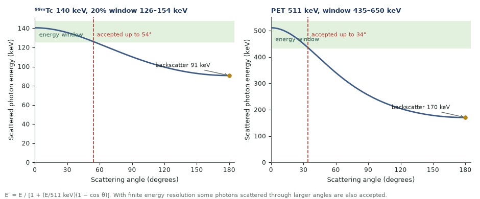 Two graphs of scattered photon energy against scattering angle. For 140 keV photons the curve leaves the shaded 126 to 154 keV window at about 54 degrees and ends at 91 keV at 180 degrees. For 511 keV photons it leaves the 435 to 650 keV window at about 34 degrees and ends at 170 keV.