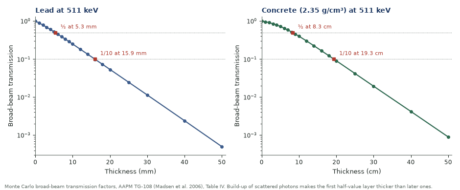 Two semi-logarithmic plots of broad-beam transmission of 511 keV photons. Lead falls to one half at 5.3 mm and one tenth at 15.9 mm; concrete falls to one half at 8.3 cm and one tenth at 19.3 cm.