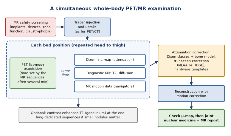 Flow diagram of a PET/MR examination: MR safety screening, injection and uptake, then for each bed position simultaneous PET with Dixon, diagnostic and motion MR sequences, followed by attenuation correction, reconstruction with motion correction and joint reporting.