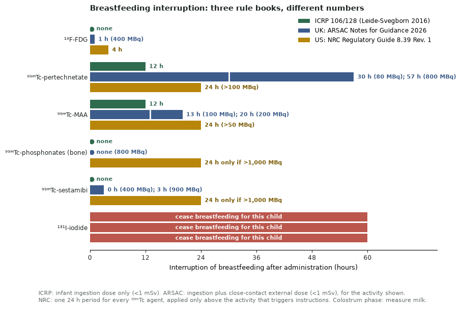 Horizontal bar chart of breastfeeding interruption in hours for six agents under three sets of guidance: ICRP, the UK ARSAC notes and the US NRC guide. FDG: none, 1 hour, 4 hours. Pertechnetate: 12, up to 57, 24 hours. MAA: 12, up to 20, 24 hours. Bone agents and sestamibi: none, none or 3 hours, and 24 hours only above 1,000 MBq. Iodine-131: cessation in all three.