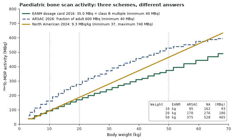 Line chart of ⁹⁹ᵐTc-MDP activity against body weight from 3 to 68 kg for three schemes: the EANM dosage card as a lower step curve, the ARSAC fraction-of-adult table as a higher dashed step curve, and the North American 9.3 MBq/kg line between them, with a table of values at 10, 20 and 50 kg.