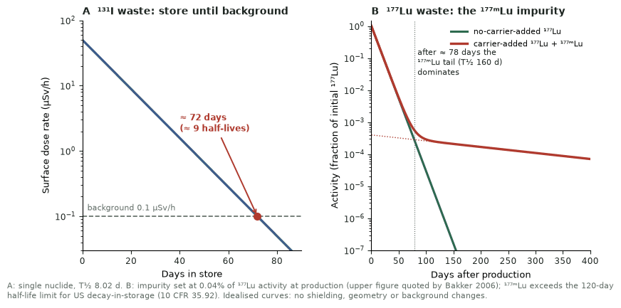 Two semi-logarithmic plots. Left: surface dose rate of iodine-131 waste falling from 50 microsieverts per hour to the 0.1 background line at about 72 days. Right: activity of lutetium-177 waste with and without a lutetium-177m impurity, the carrier-added curve flattening into a long tail after about 78 days while the no-carrier-added curve keeps falling.