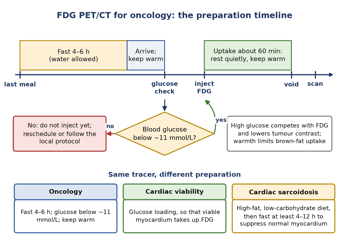 Timeline for FDG PET preparation: fast 4 to 6 hours with water allowed, arrive and keep warm, check blood glucose, inject only if glucose is below about 11 mmol/L, rest for about 60 minutes, void and scan; below, three boxes contrast oncology, cardiac viability and cardiac sarcoidosis preparation.