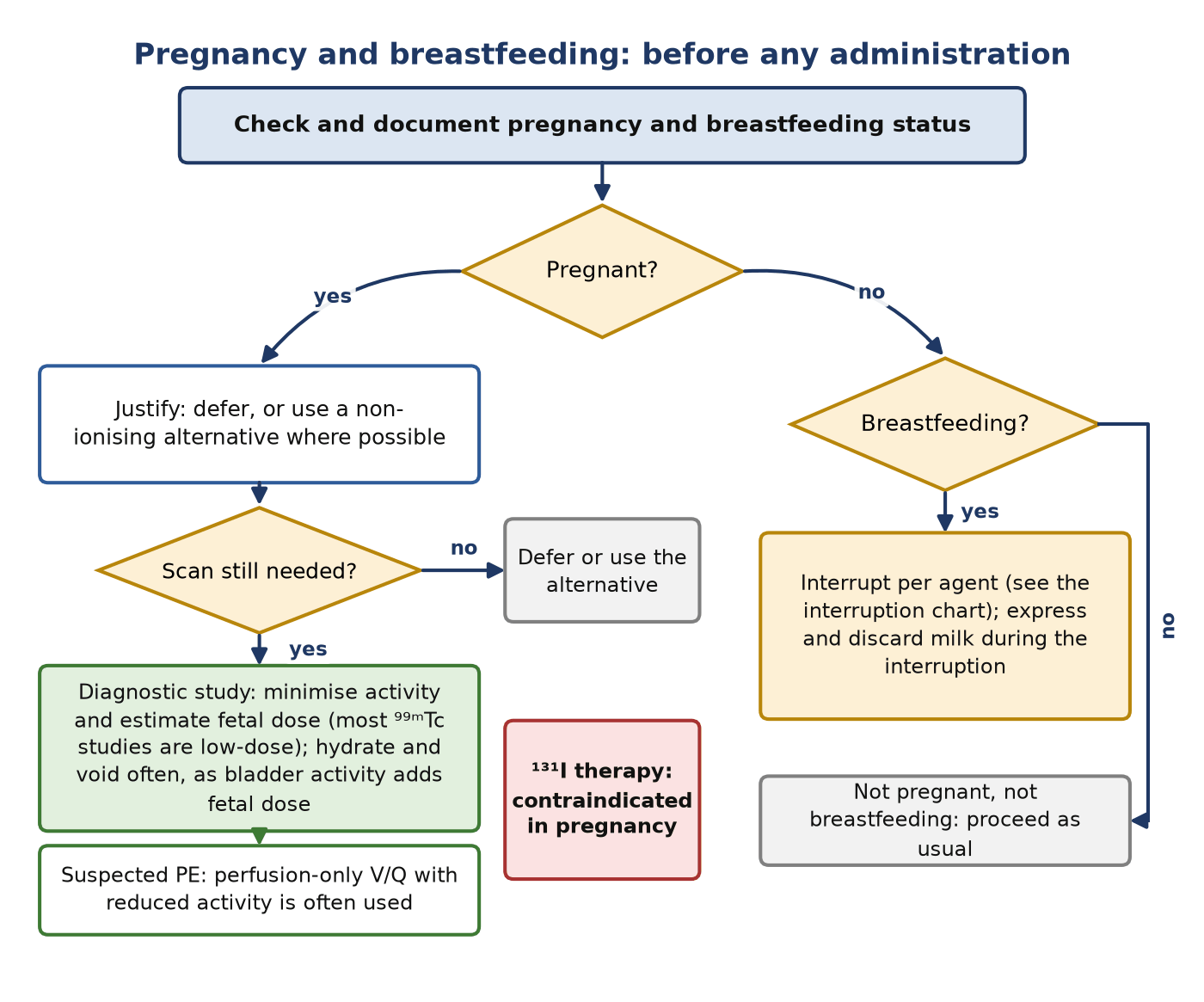 Decision pathway: check pregnancy and breastfeeding status; if pregnant, justify or defer, and if the scan is still needed minimise activity, hydrate and void, and use perfusion-only V/Q for suspected embolism, with radioiodine therapy contraindicated; if breastfeeding, interrupt according to the agent.