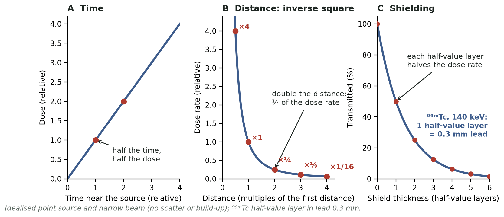Three graphs: dose rises in proportion to time; dose rate falls with the inverse square of distance, to a quarter at twice the distance and four times higher at half the distance; and each half-value layer of shielding halves the transmitted dose, with a lead scale for technetium-99m.