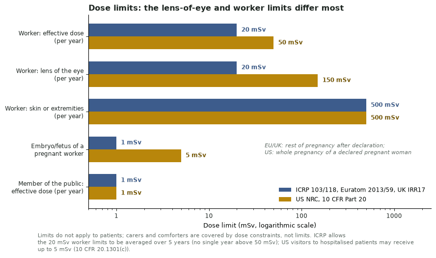 Paired horizontal bars on a logarithmic scale comparing ICRP, Euratom and UK dose limits with US NRC limits: worker effective dose 20 versus 50 mSv, worker lens 20 versus 150 mSv, skin or extremities 500 in both, embryo or fetus of a pregnant worker 1 versus 5 mSv, and public 1 mSv in both.