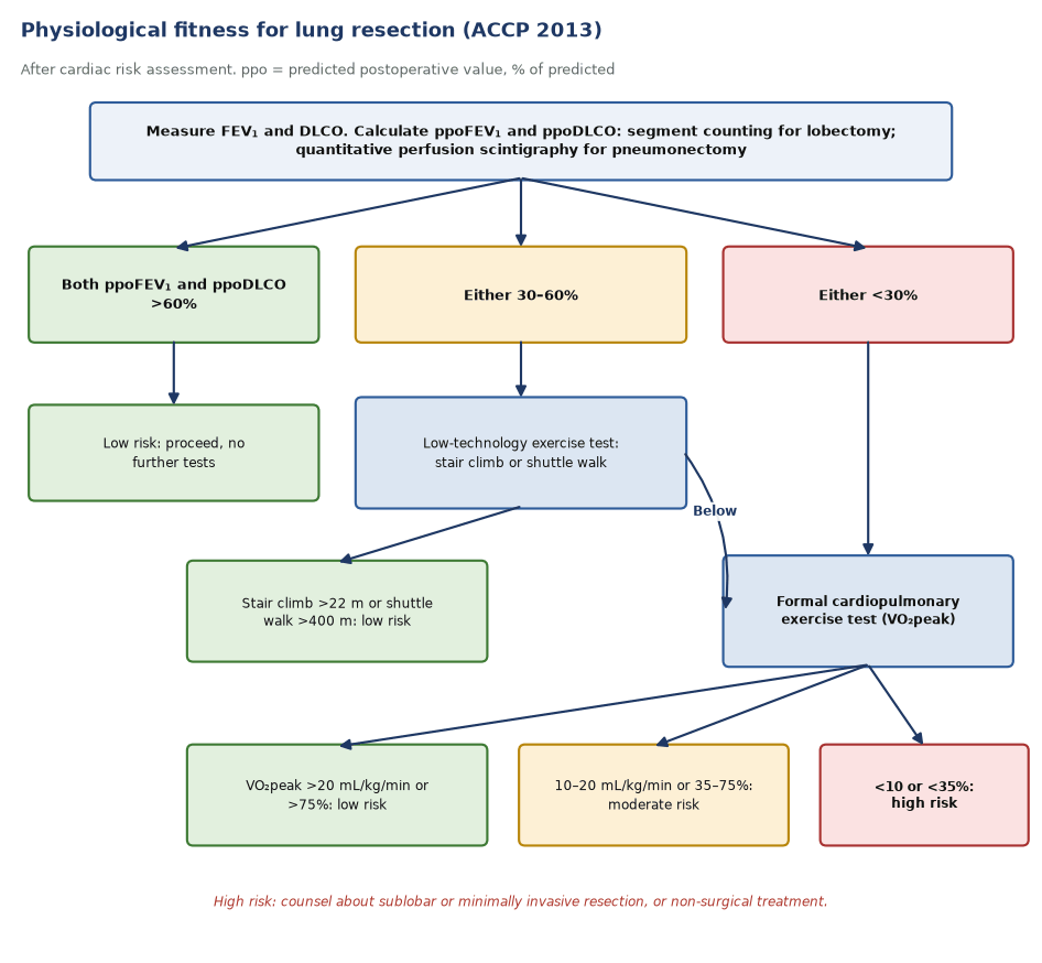 Flow chart of the ACCP 2013 physiological evaluation: ppoFEV₁ and ppoDLCO above 60%, 30–60% or below 30%, leading to no testing, a stair climb or shuttle walk test, or cardiopulmonary exercise testing with VO₂peak bands.