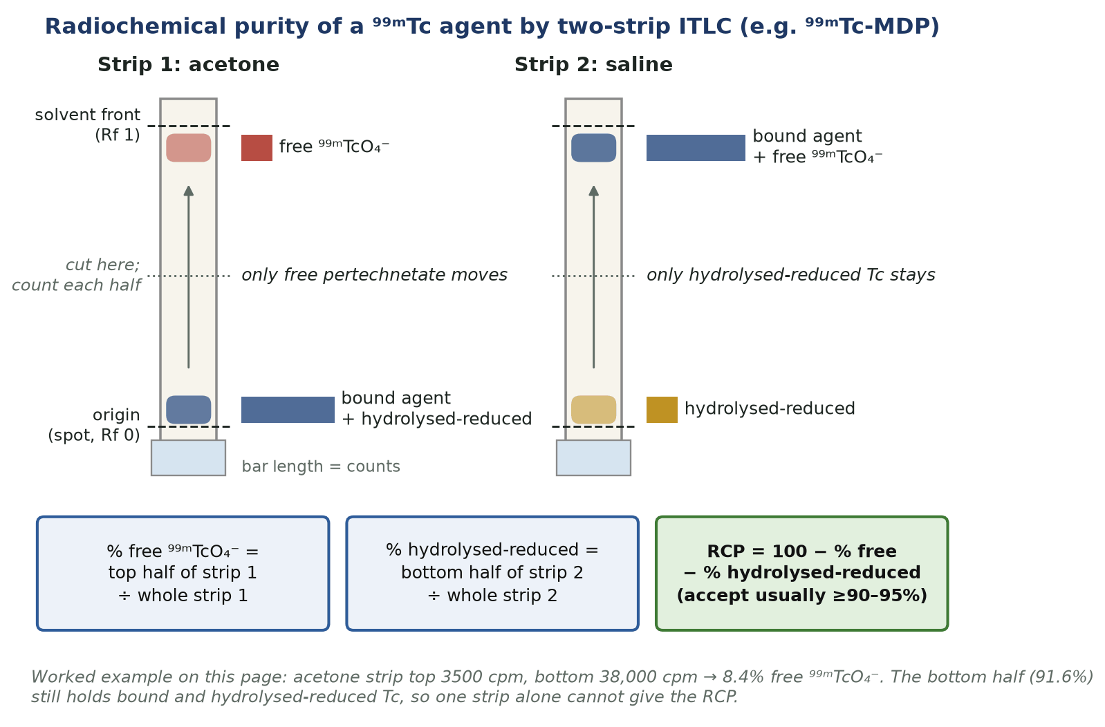 Schematic of two chromatography strips: in acetone free pertechnetate moves to the solvent front while bound and hydrolysed-reduced technetium stay at the origin; in saline bound agent and free pertechnetate move while hydrolysed-reduced technetium stays; a box gives the formula radiochemical purity equals 100 minus percent free minus percent hydrolysed.