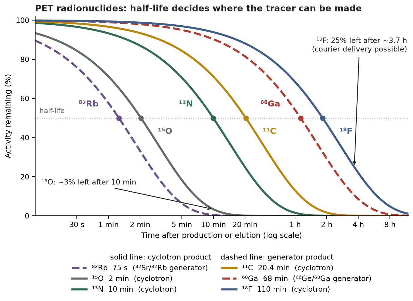 Decay curves on a logarithmic time axis for rubidium-82, oxygen-15, nitrogen-13, carbon-11, gallium-68 and fluorine-18, each marked at its half-life, showing that rubidium-82 and oxygen-15 are gone within minutes while fluorine-18 lasts hours.